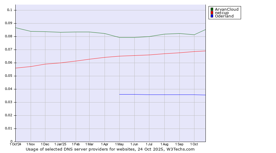 Historical trends in the usage of ArvanCloud vs. netcup vs. Oderland