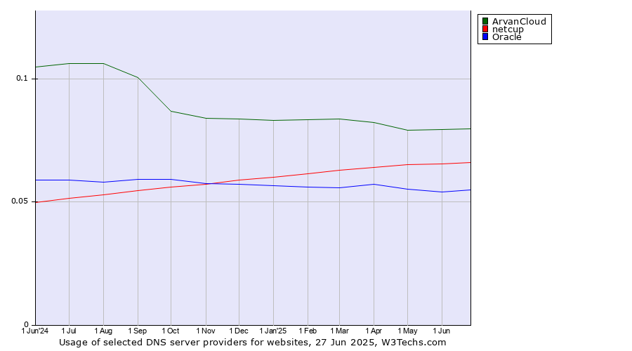 Historical trends in the usage of ArvanCloud vs. netcup vs. Oracle