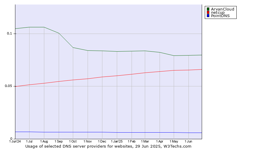 Historical trends in the usage of ArvanCloud vs. netcup vs. PointDNS