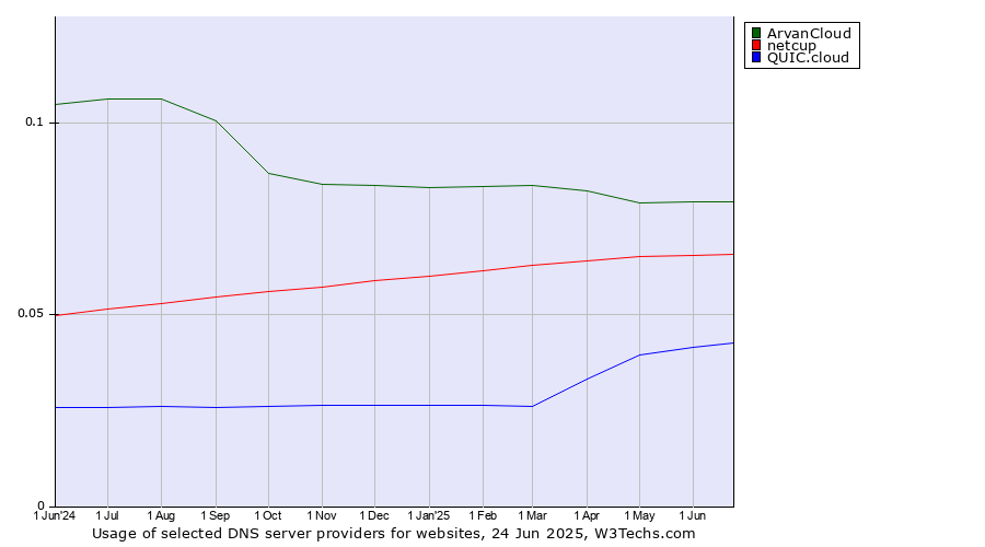 Historical trends in the usage of ArvanCloud vs. netcup vs. QUIC.cloud
