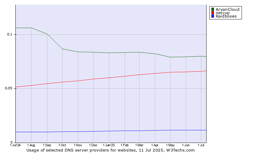 Historical trends in the usage of ArvanCloud vs. netcup vs. Raidboxes