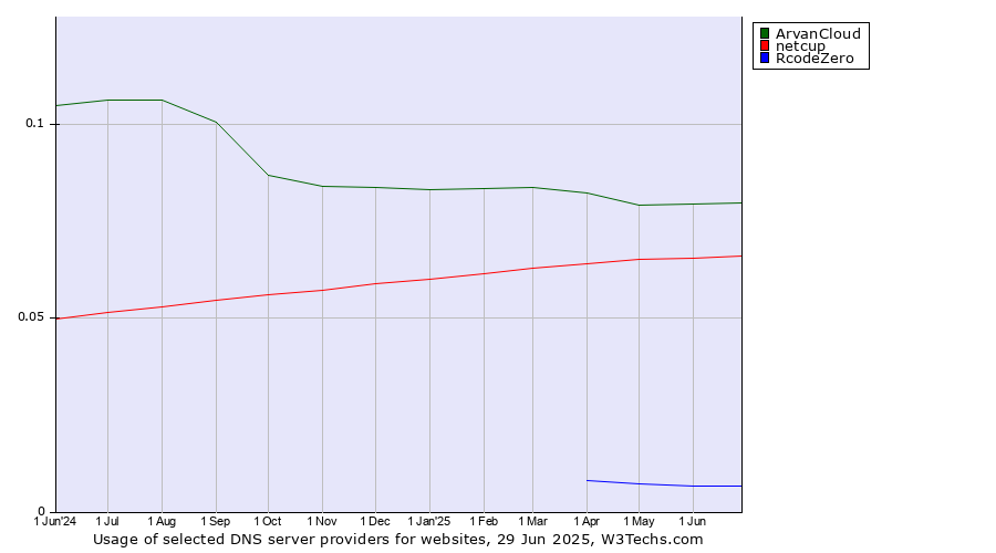 Historical trends in the usage of ArvanCloud vs. netcup vs. RcodeZero