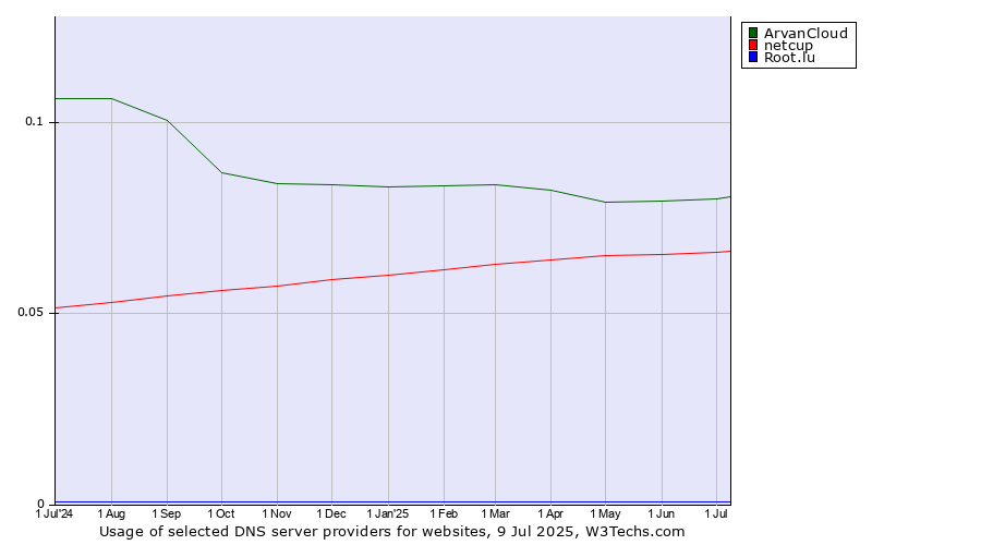 Historical trends in the usage of ArvanCloud vs. netcup vs. Root.lu