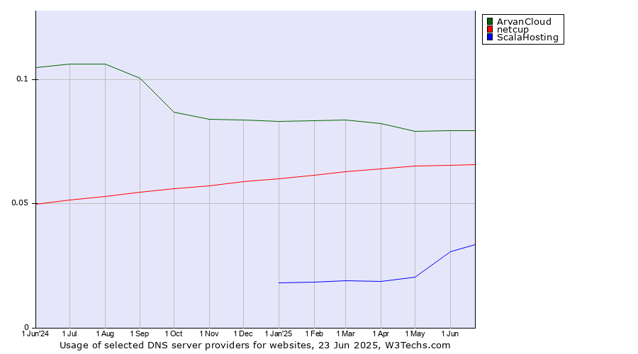 Historical trends in the usage of ArvanCloud vs. netcup vs. ScalaHosting