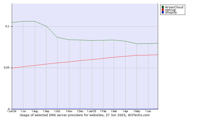 Historical trends in the usage of ArvanCloud vs. netcup vs. Shopify