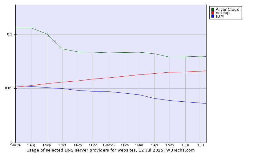 Historical trends in the usage of ArvanCloud vs. netcup vs. IBM