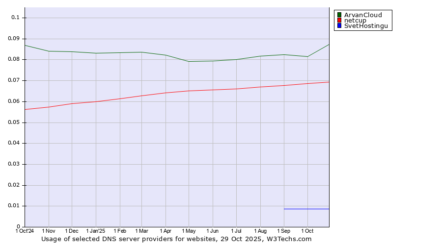 Historical trends in the usage of ArvanCloud vs. netcup vs. SvetHostingu