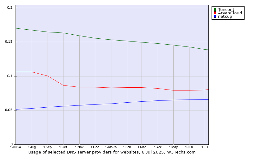 Historical trends in the usage of Tencent vs. ArvanCloud vs. netcup