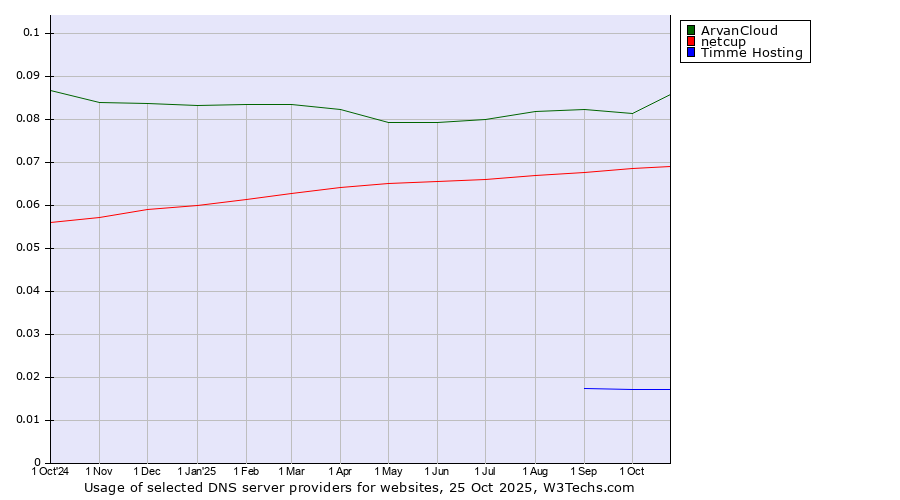 Historical trends in the usage of ArvanCloud vs. netcup vs. Timme Hosting