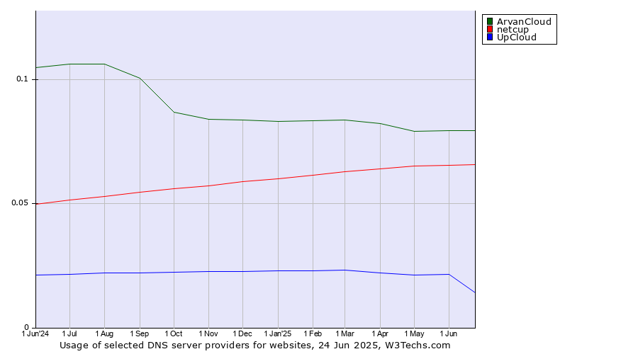 Historical trends in the usage of ArvanCloud vs. netcup vs. UpCloud