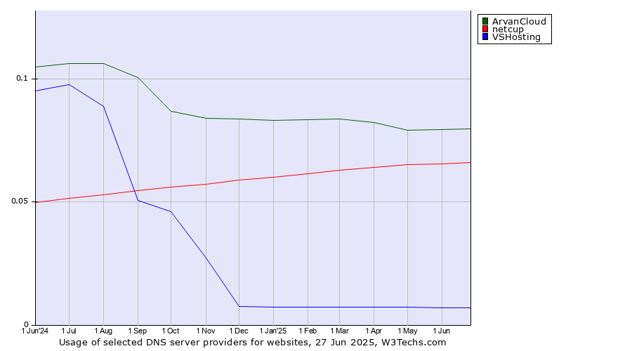 Historical trends in the usage of ArvanCloud vs. netcup vs. VSHosting