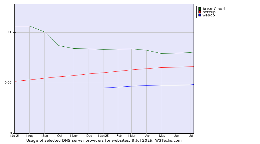 Historical trends in the usage of ArvanCloud vs. netcup vs. webgo