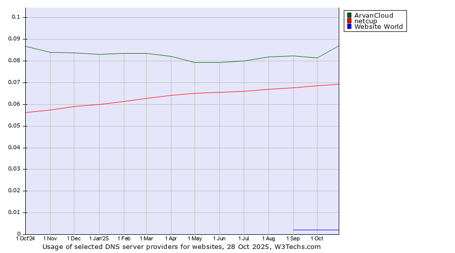 Historical trends in the usage of ArvanCloud vs. netcup vs. Website World