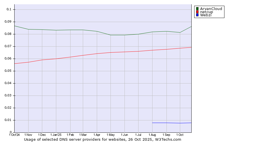 Historical trends in the usage of ArvanCloud vs. netcup vs. Webzi