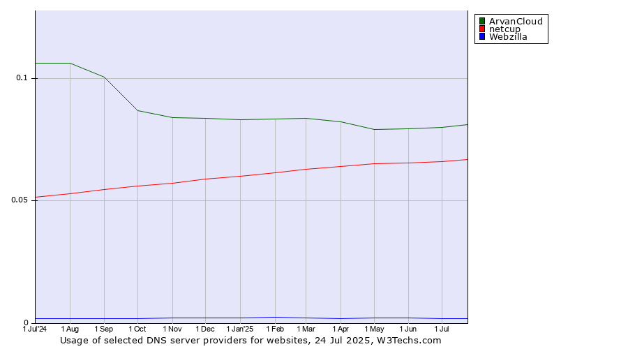 Historical trends in the usage of ArvanCloud vs. netcup vs. Webzilla