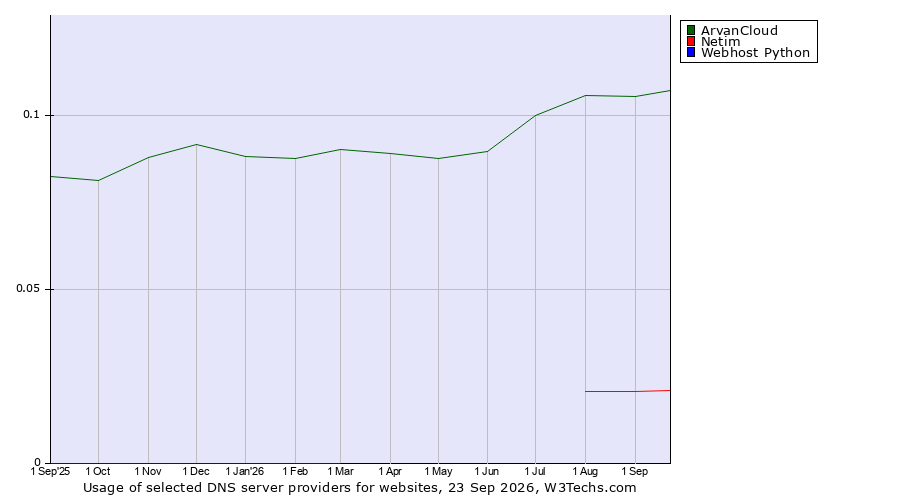 Historical trends in the usage of ArvanCloud vs. Netim vs. Webhost Python