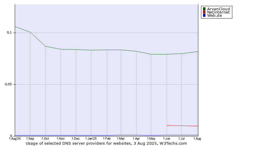 Historical trends in the usage of ArvanCloud vs. Netinternet vs. Web.de