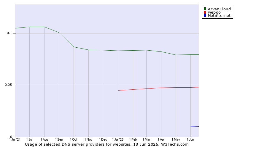 Historical trends in the usage of ArvanCloud vs. webgo vs. Netinternet