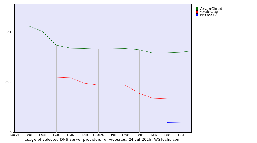 Historical trends in the usage of ArvanCloud vs. Scaleway vs. Netmark
