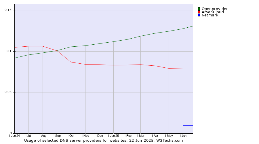 Historical trends in the usage of Openprovider vs. ArvanCloud vs. Netmark