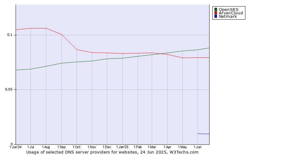 Historical trends in the usage of OpenSRS vs. ArvanCloud vs. Netmark