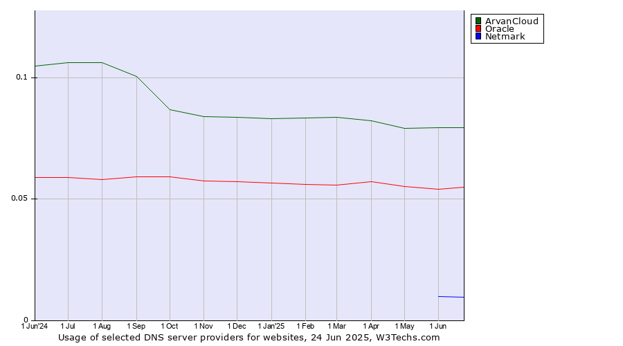 Historical trends in the usage of ArvanCloud vs. Oracle vs. Netmark
