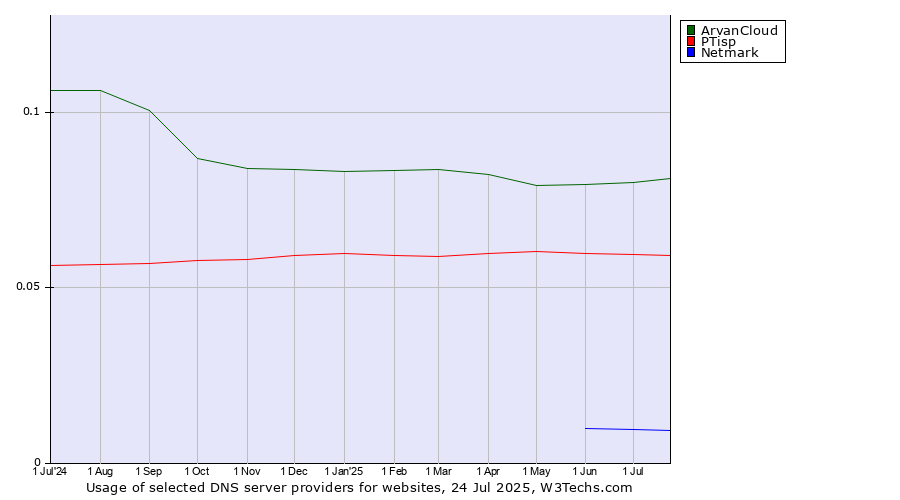 Historical trends in the usage of ArvanCloud vs. PTisp vs. Netmark