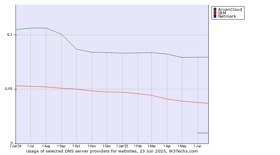 Historical trends in the usage of ArvanCloud vs. IBM vs. Netmark