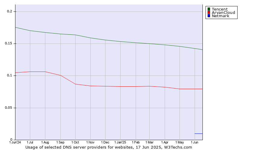 Historical trends in the usage of Tencent vs. ArvanCloud vs. Netmark