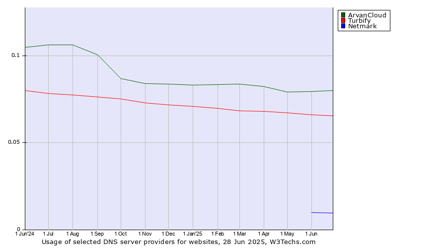 Historical trends in the usage of ArvanCloud vs. Turbify vs. Netmark