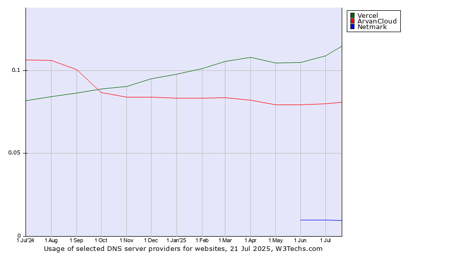 Historical trends in the usage of Vercel vs. ArvanCloud vs. Netmark