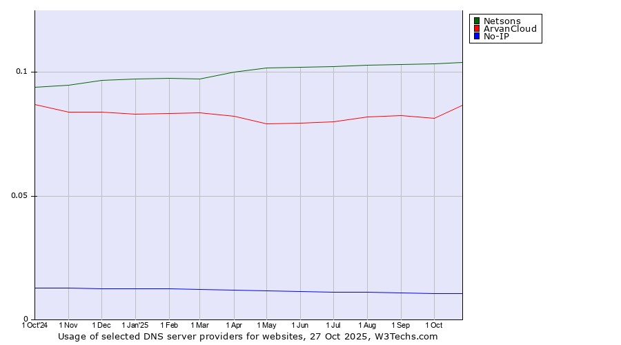Historical trends in the usage of Netsons vs. ArvanCloud vs. No-IP