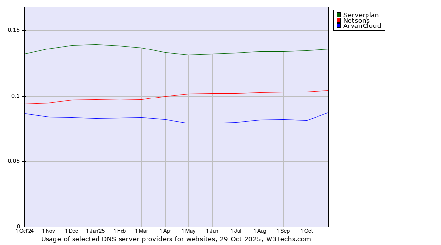 Historical trends in the usage of Serverplan vs. Netsons vs. ArvanCloud