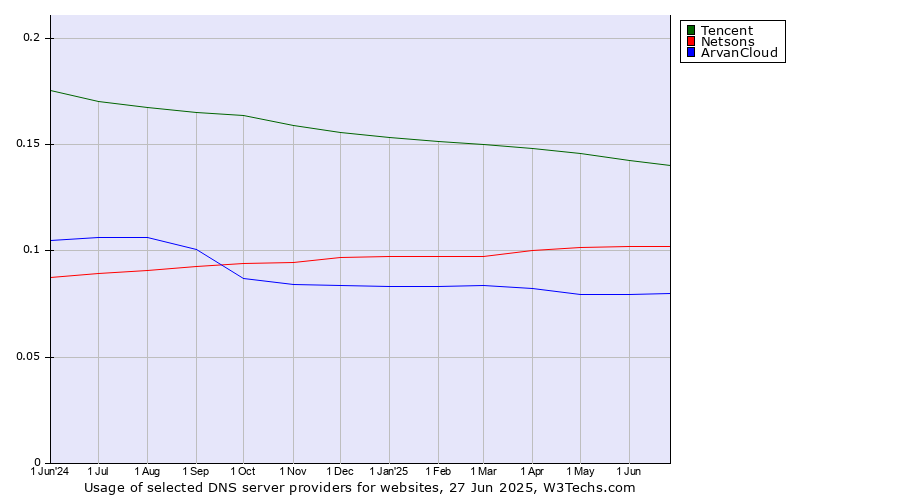 Historical trends in the usage of Tencent vs. Netsons vs. ArvanCloud