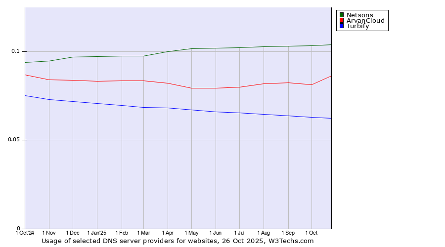 Historical trends in the usage of Netsons vs. ArvanCloud vs. Turbify