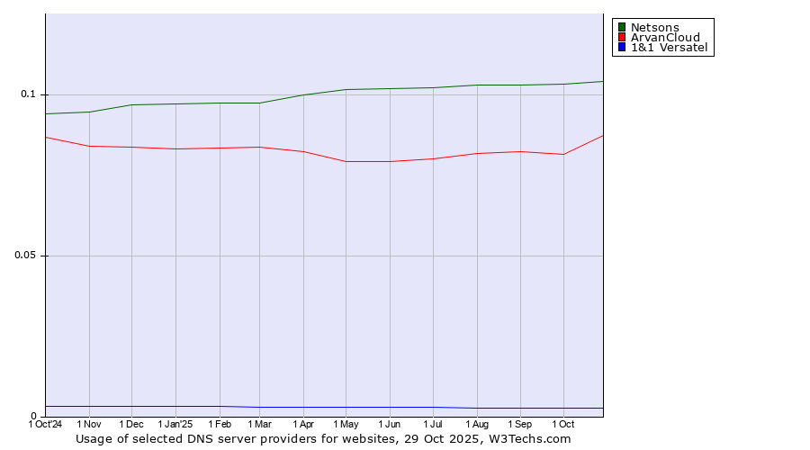 Historical trends in the usage of Netsons vs. ArvanCloud vs. 1&1 Versatel