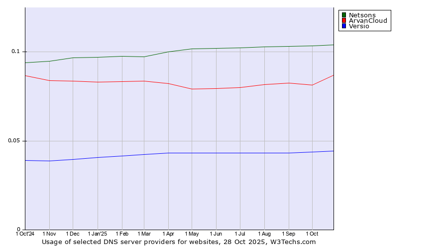 Historical trends in the usage of Netsons vs. ArvanCloud vs. Versio