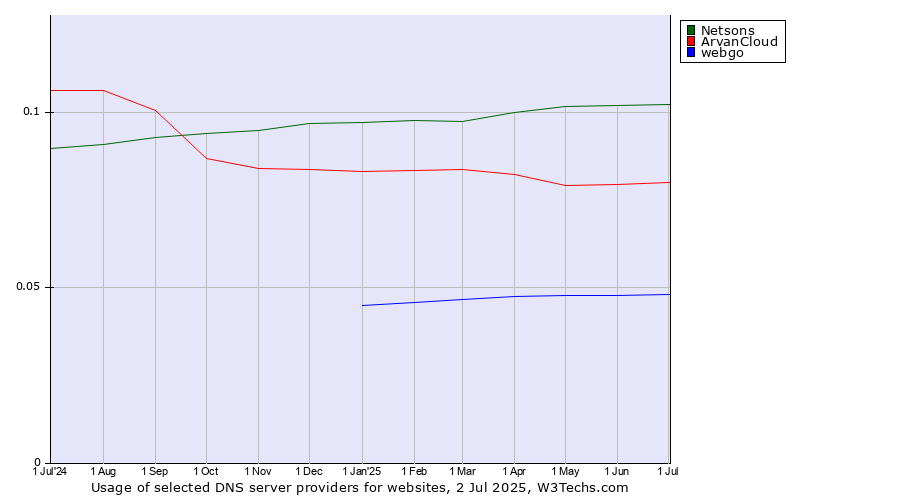 Historical trends in the usage of Netsons vs. ArvanCloud vs. webgo