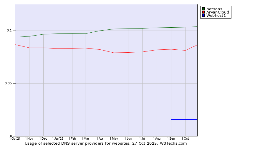 Historical trends in the usage of Netsons vs. ArvanCloud vs. Webhost1