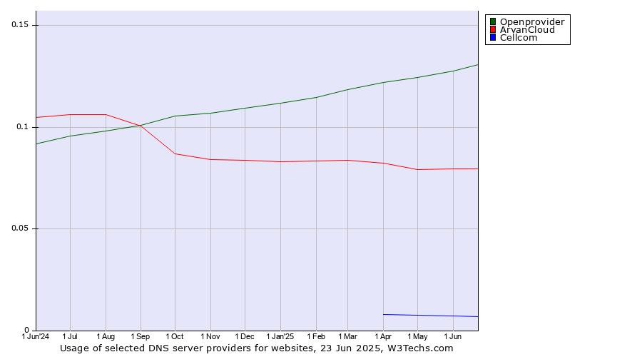 Historical trends in the usage of Openprovider vs. ArvanCloud vs. Cellcom