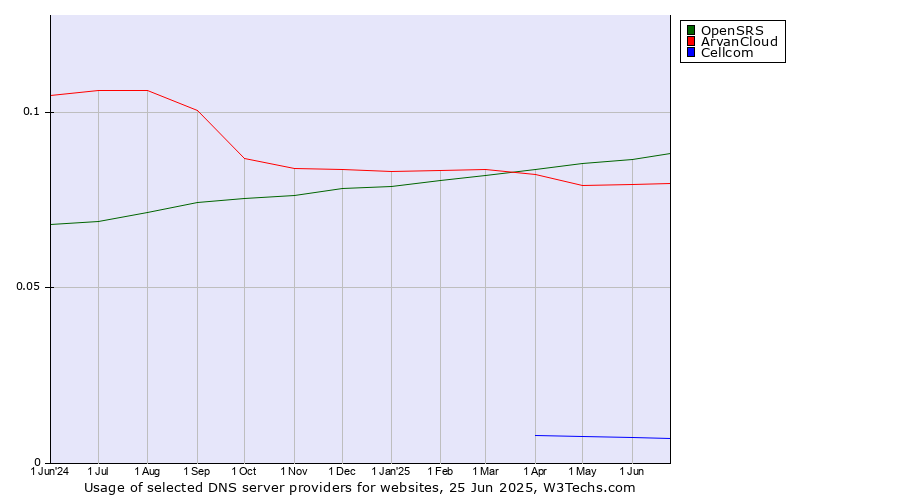 Historical trends in the usage of OpenSRS vs. ArvanCloud vs. Cellcom