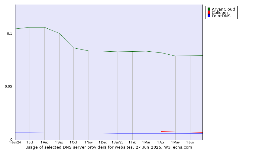 Historical trends in the usage of ArvanCloud vs. Cellcom vs. PointDNS