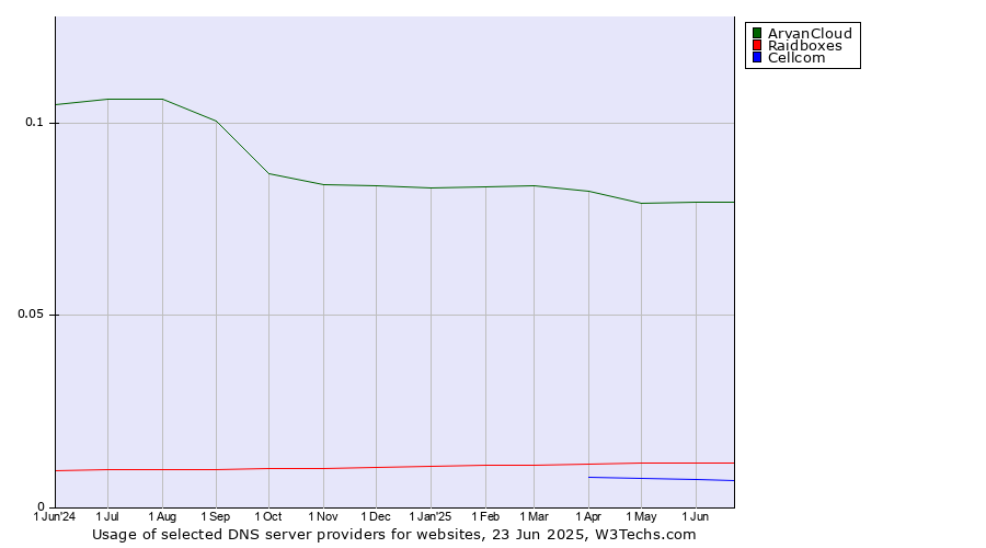 Historical trends in the usage of ArvanCloud vs. Raidboxes vs. Cellcom