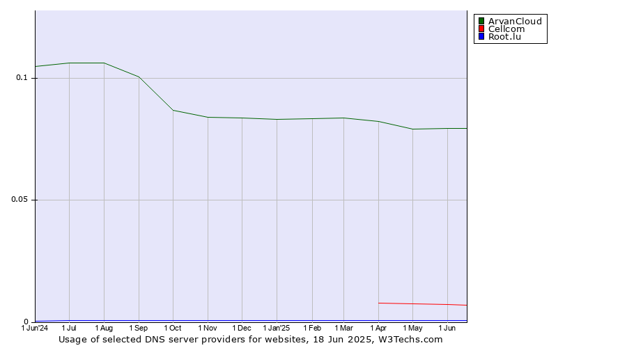 Historical trends in the usage of ArvanCloud vs. Cellcom vs. Root.lu