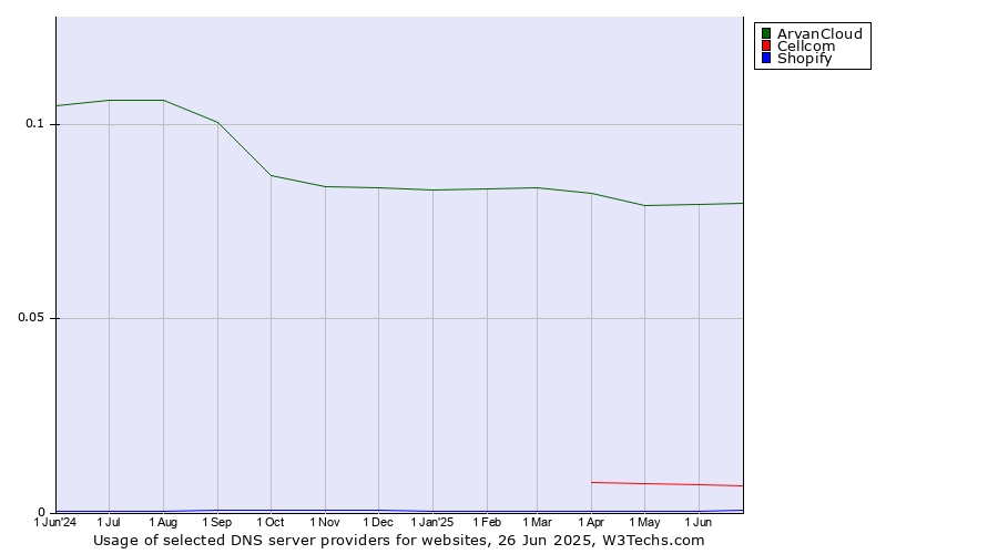 Historical trends in the usage of ArvanCloud vs. Cellcom vs. Shopify