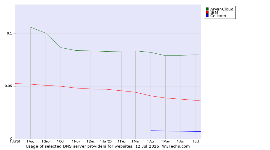 Historical trends in the usage of ArvanCloud vs. IBM vs. Cellcom