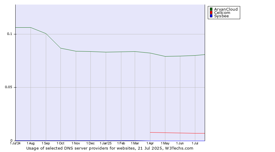 Historical trends in the usage of ArvanCloud vs. Cellcom vs. Sysbee