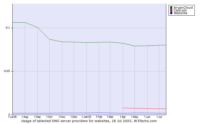 Historical trends in the usage of ArvanCloud vs. Cellcom vs. Webzilla