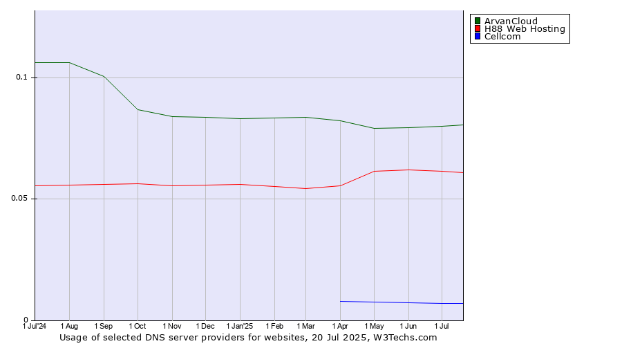 Historical trends in the usage of ArvanCloud vs. H88 Web Hosting vs. Cellcom