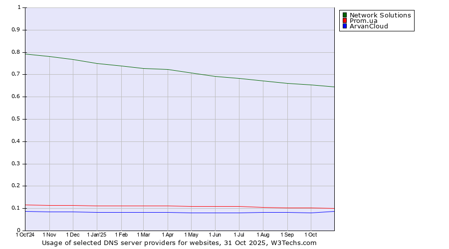 Historical trends in the usage of Network Solutions vs. Prom.ua vs. ArvanCloud